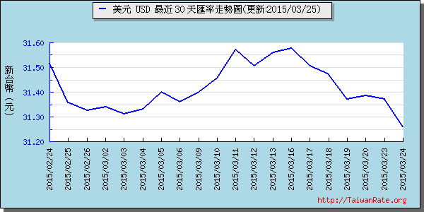 美金,usd匯率線圖