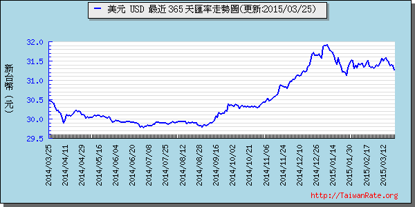 美金,usd匯率線圖