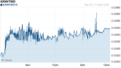 韓元,krw匯率線圖