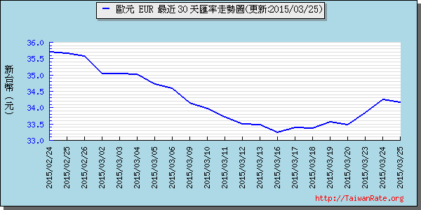 歐元,eur匯率線圖