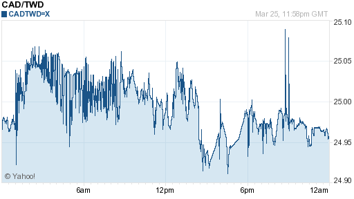 加拿大幣,cad匯率線圖