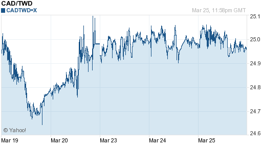 加拿大幣,cad匯率線圖