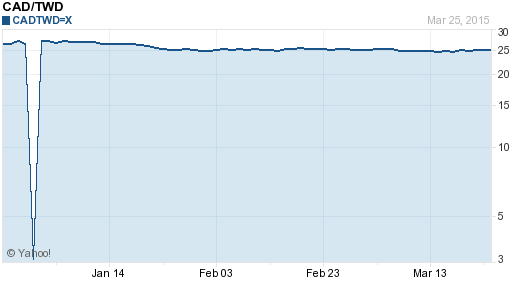 加拿大幣,cad匯率線圖