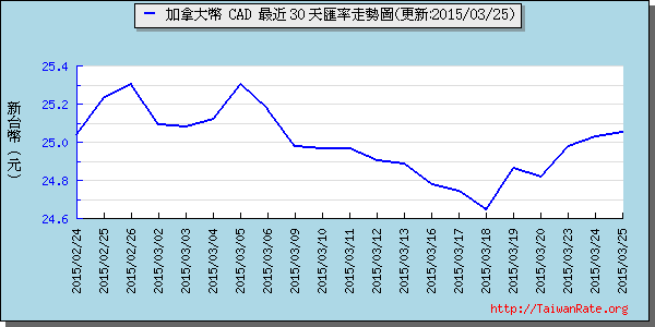 加拿大幣,cad匯率線圖