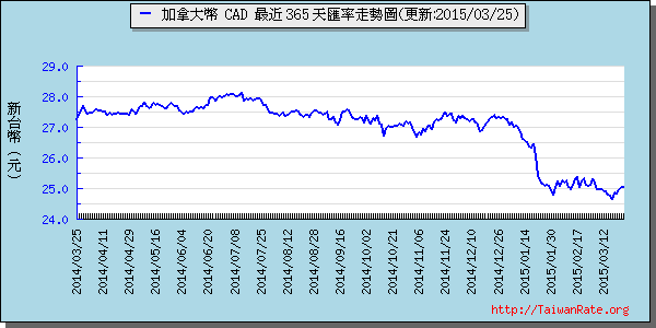 加拿大幣,cad匯率線圖