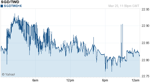 新加坡幣,sgd匯率線圖