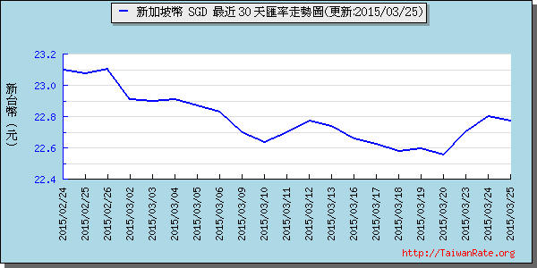 新加坡幣,sgd匯率線圖