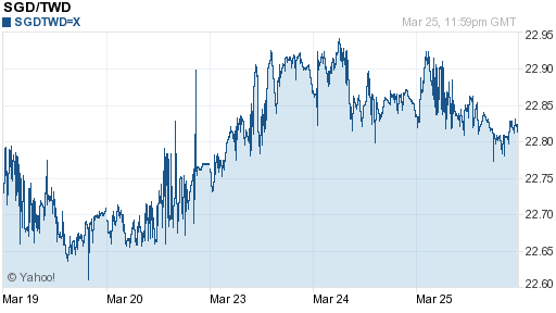 新加坡幣,sgd匯率線圖
