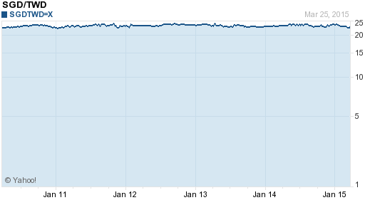 新加坡幣,sgd匯率線圖