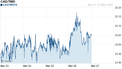 加拿大幣,cad匯率線圖