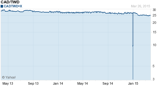加拿大幣,cad匯率線圖