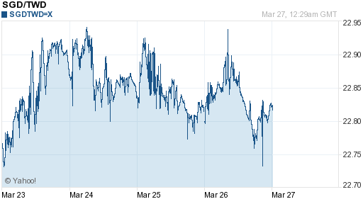 新加坡幣,sgd匯率線圖