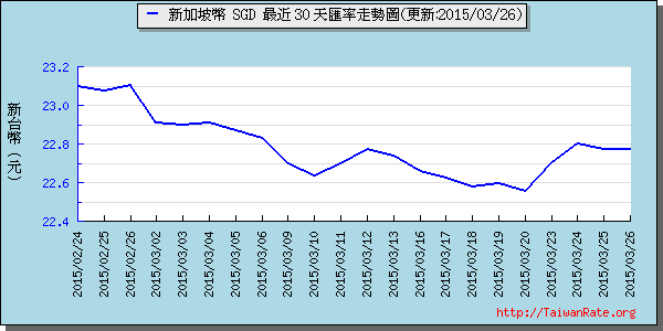 新加坡幣,sgd匯率線圖