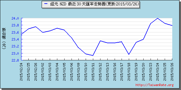 鈕幣,nzd匯率線圖