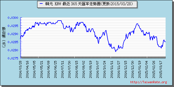 韓元,krw匯率線圖