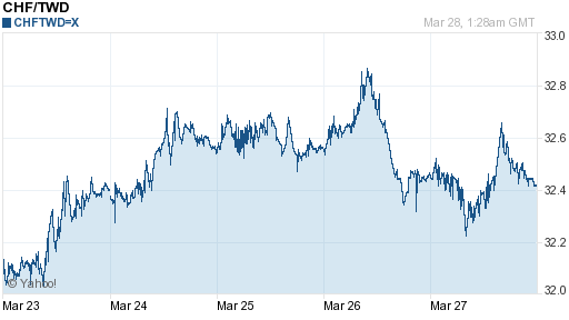 瑞士法郎,chf匯率線圖