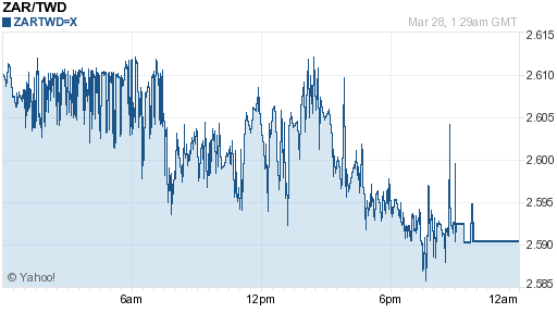 南非幣,zar匯率線圖