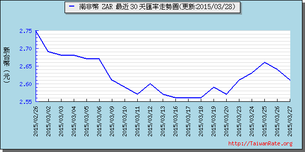 南非幣,zar匯率線圖