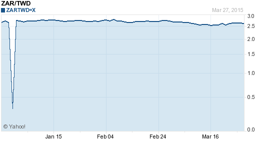 南非幣,zar匯率線圖