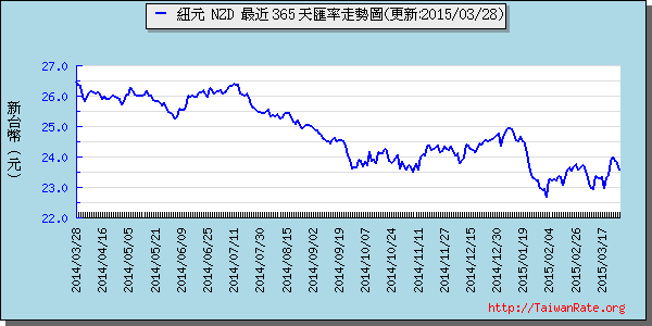 鈕幣,nzd匯率線圖