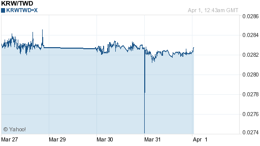 韓元,krw匯率線圖