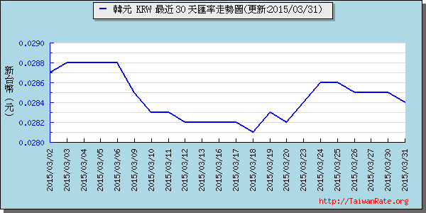 韓元,krw匯率線圖