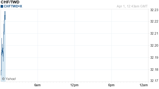 瑞士法郎,chf匯率線圖