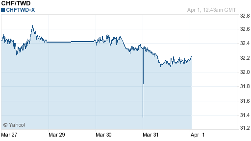 瑞士法郎,chf匯率線圖