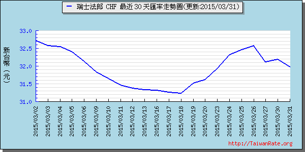 瑞士法郎,chf匯率線圖