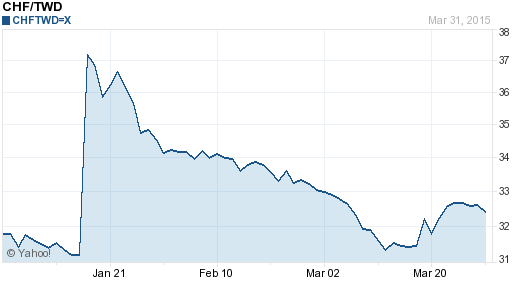 瑞士法郎,chf匯率線圖