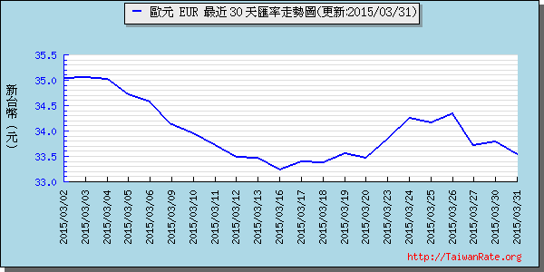 歐元,eur匯率線圖