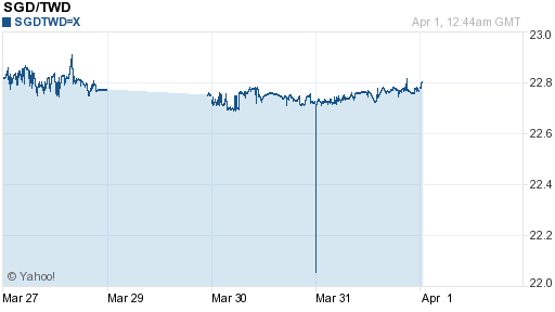 新加坡幣,sgd匯率線圖