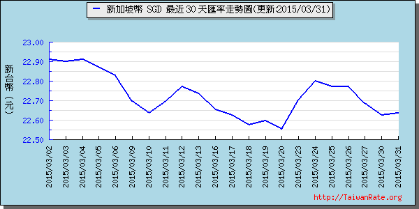 新加坡幣,sgd匯率線圖