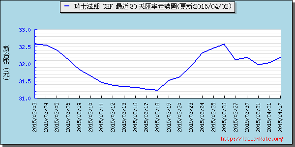 瑞士法郎,chf匯率線圖