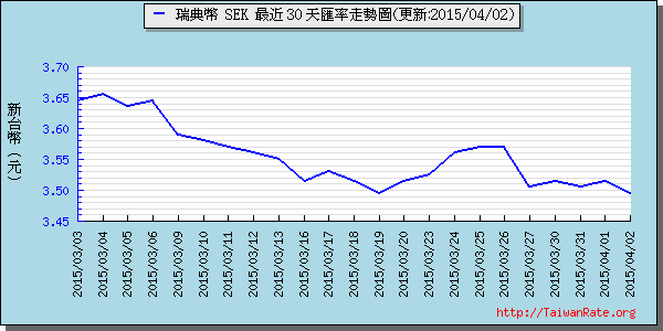 瑞典幣,sek匯率線圖