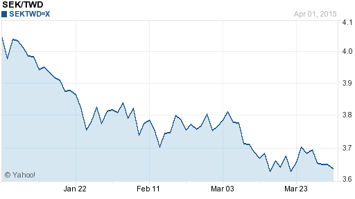 瑞典幣,sek匯率線圖