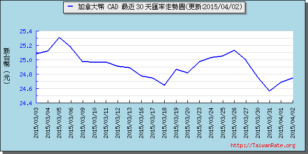 加拿大幣,cad匯率線圖