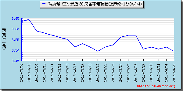 瑞典幣,sek匯率線圖