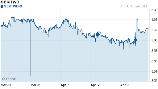 瑞典幣,sek匯率線圖