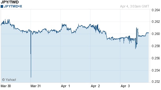 日幣日圓,jpy匯率線圖