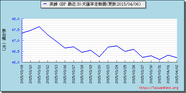 英鎊,gbp匯率線圖