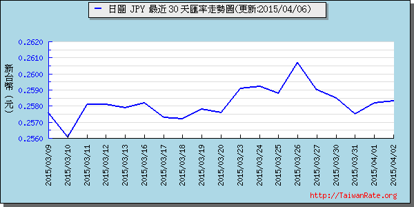 日幣日圓,jpy匯率線圖