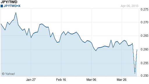 日幣日圓,jpy匯率線圖