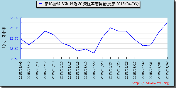 新加坡幣,sgd匯率線圖