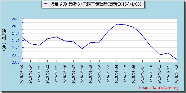 澳幣,aud匯率線圖