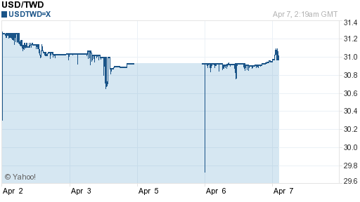 美金,usd匯率線圖