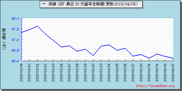 英鎊,gbp匯率線圖