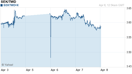 瑞典幣,sek匯率線圖