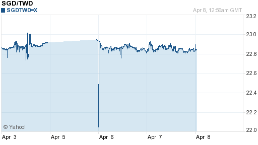 新加坡幣,sgd匯率線圖