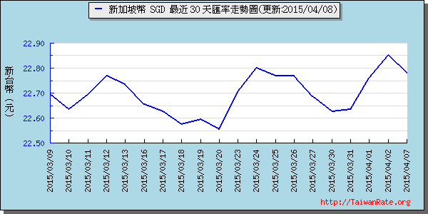 新加坡幣,sgd匯率線圖